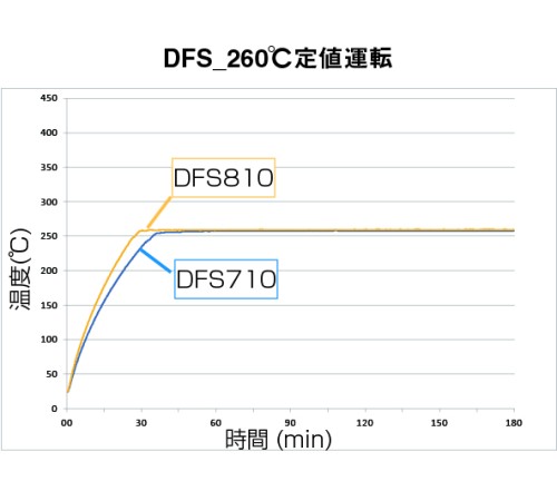 DFS-810 - Сушильный шкаф Fine с принудительной конвекцией и вентиляцией